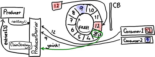 Disruptor 全解析(3):写入 Ring Buffer