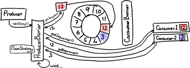 Disruptor 全解析(3):写入 Ring Buffer