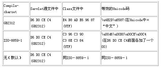从Servlet源文件到Class的转变过程