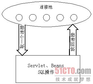 连接池最基本的思想