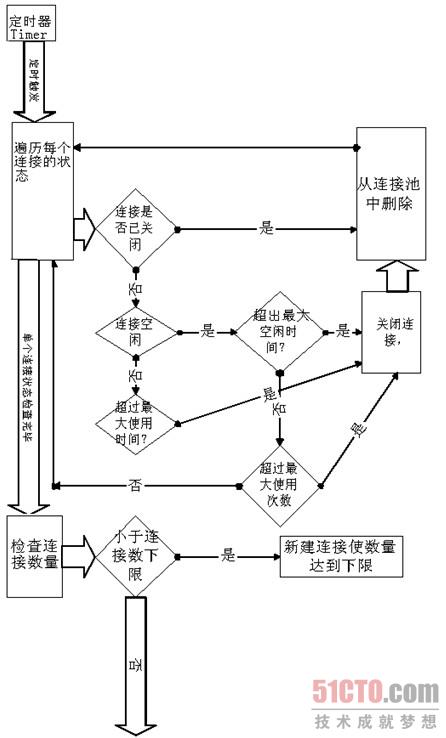 通过定时的对每个连接的状态、连接的数量进行判断而进行相应操作
