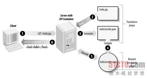 JSP在web server里面就要有个更多的处理步骤