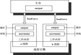 Servlet实例的JMM模型
