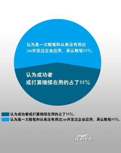 调查结果