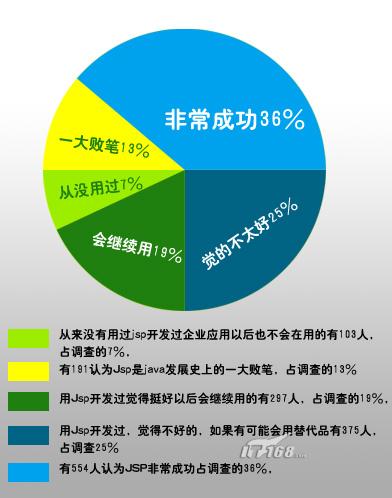 1520的调查样本