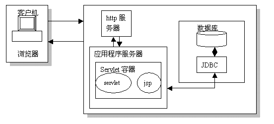 基于Java技术的Web应用体系结构