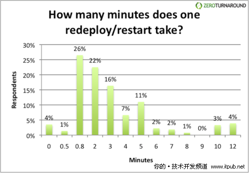 多少做一次重新启动？