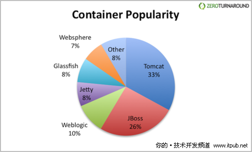 最流行的Java容器/App服务器