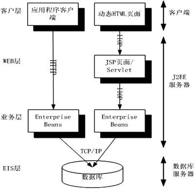 J2EE
