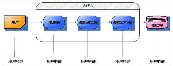 Java 分层验证结构示意图