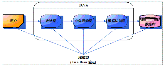 Java Bean 验证模型示意图