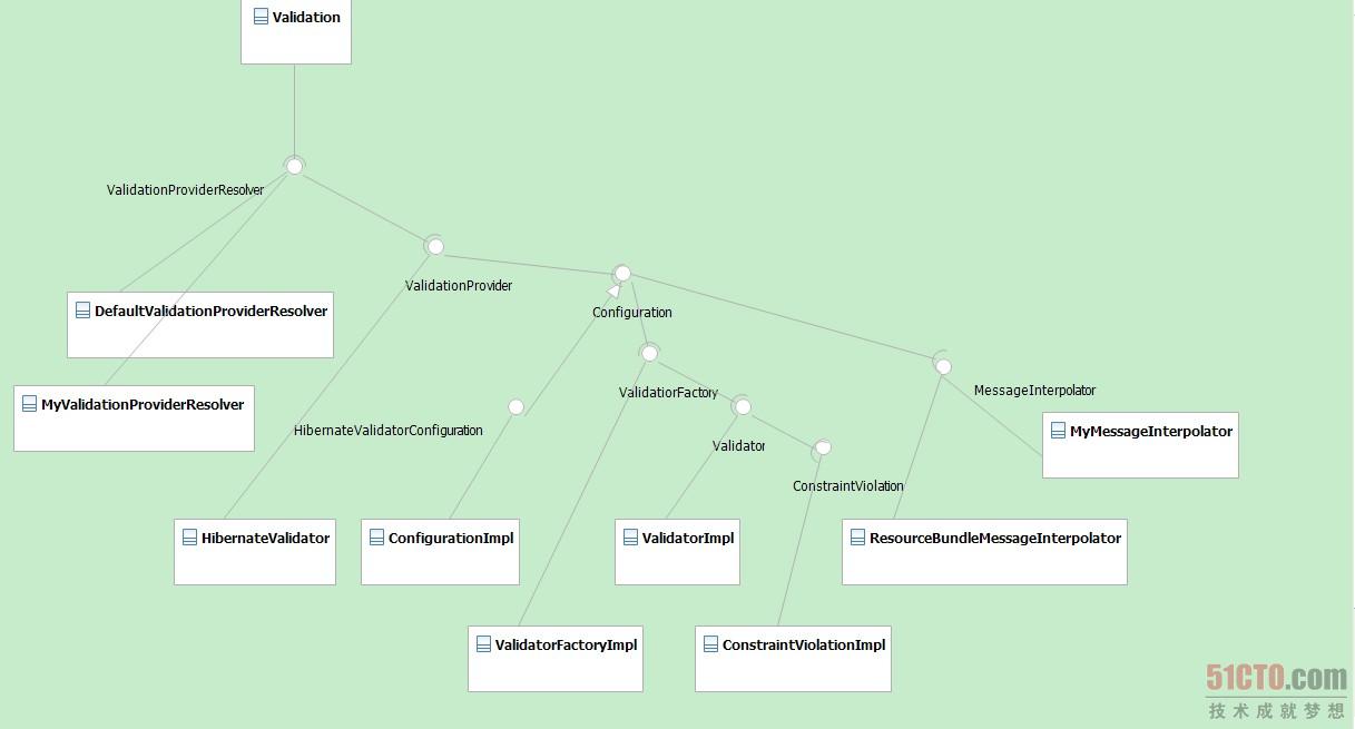 Bean Validation 接口以及 Hibernate4.0 接口实现示意图