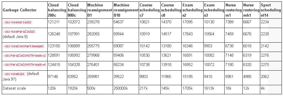 Java 8最快的垃圾搜集器是什么？