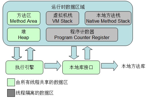 深入理解jvm之内存区域与内存溢出