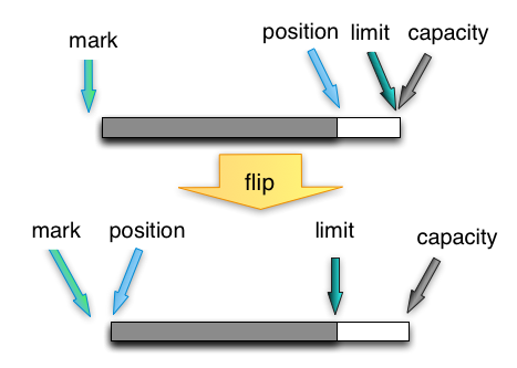 bytebuffer-flip