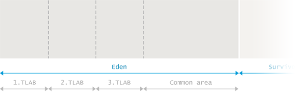 TLAB-in-Eden-memory.png