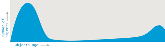 object-age-based-on-GC-generation-generational-hypothesis.png