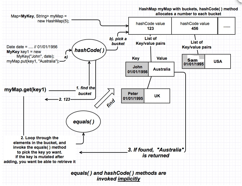 Java equals vs hashCode