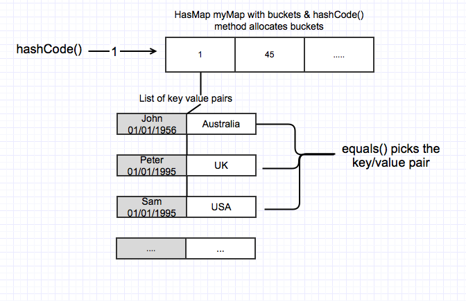 hashCode() 返回 1, 45等