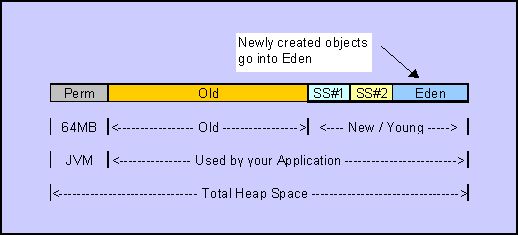 JVM Generational GC