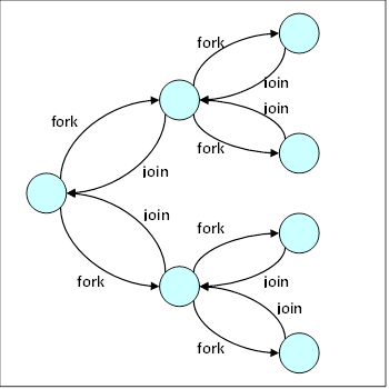Fork/Join Process