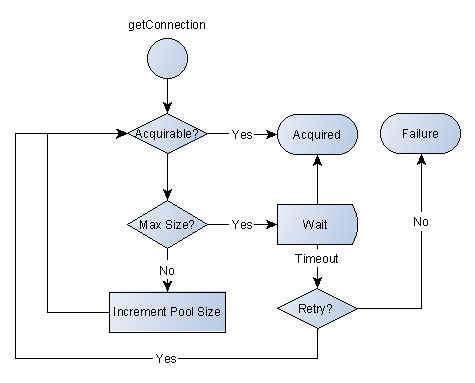 connectionacquirerequeststates