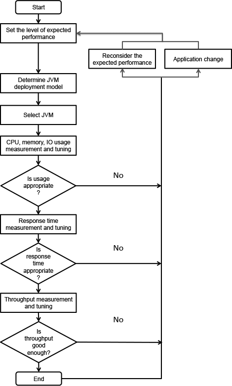 process-tuning-performance-java-applications