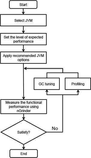recommended-procedure-tuning-nhn-java-applications