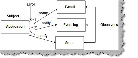 SubjectObservers