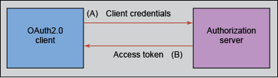 该图显示了在 OAuth 2.0 客户端和授权服务器之间往返的客户端凭据流