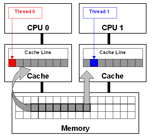 False Sharing in Multi-threaded application