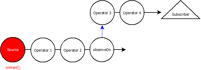 observeOn