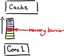 Memory Barrier