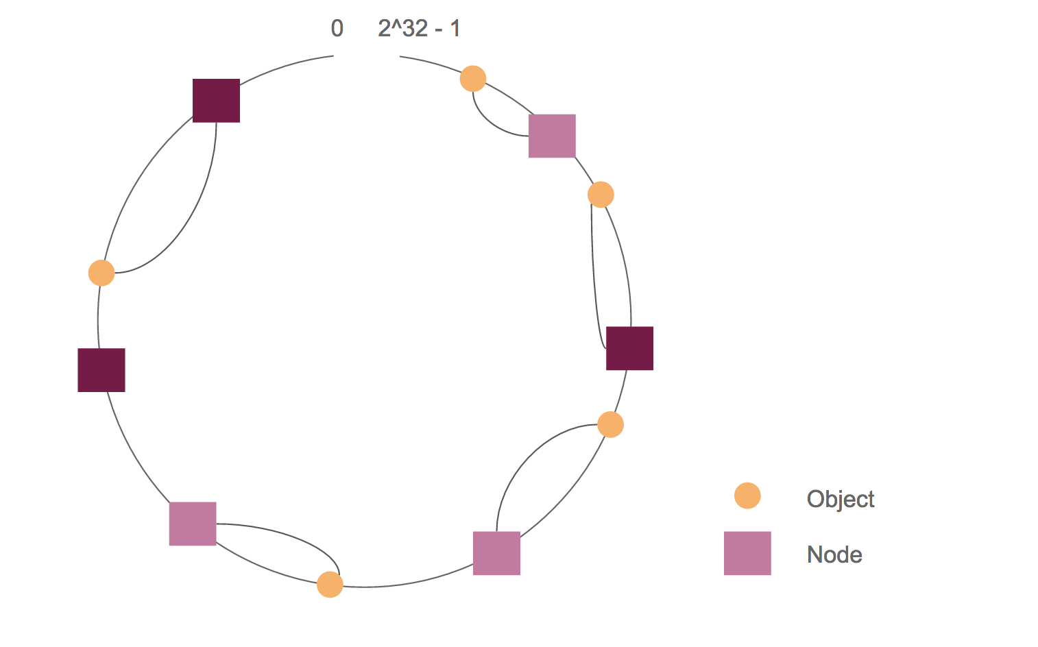 virtual node