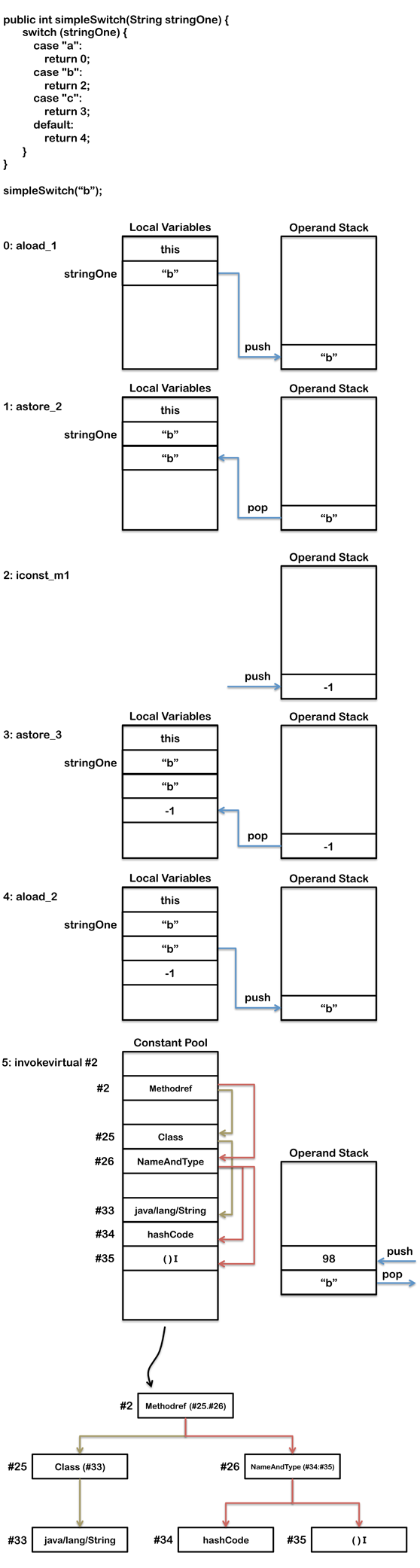 java_string_switch_byte_code_1