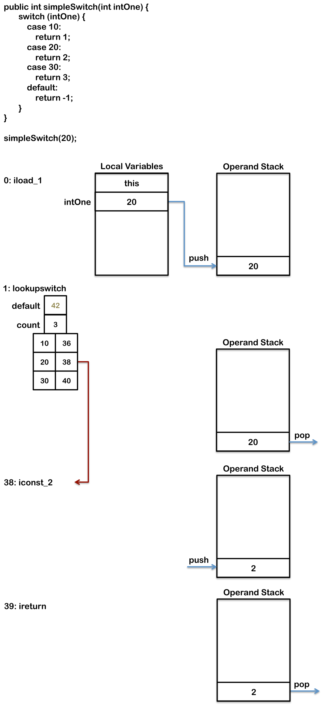 java_switch_lookupswitch_byte_code
