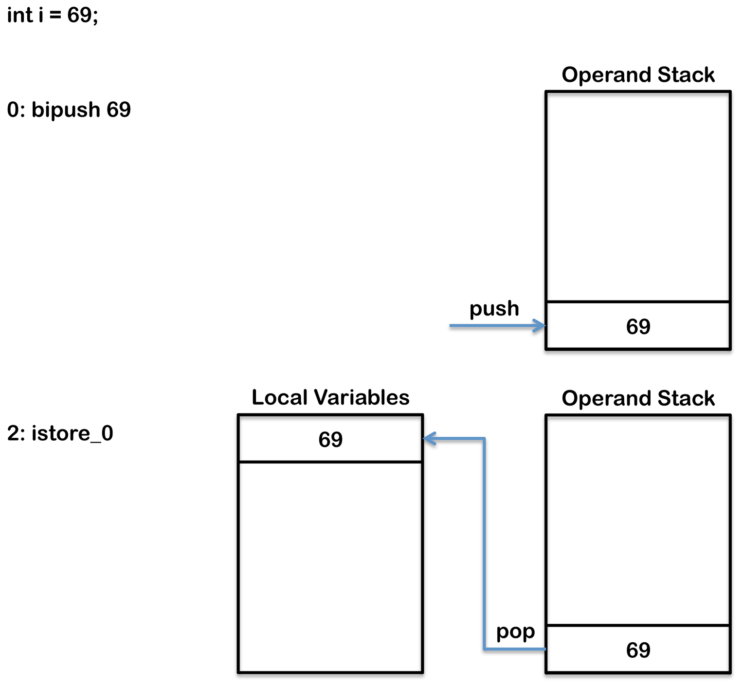 java_local_variable_creation_byte_code