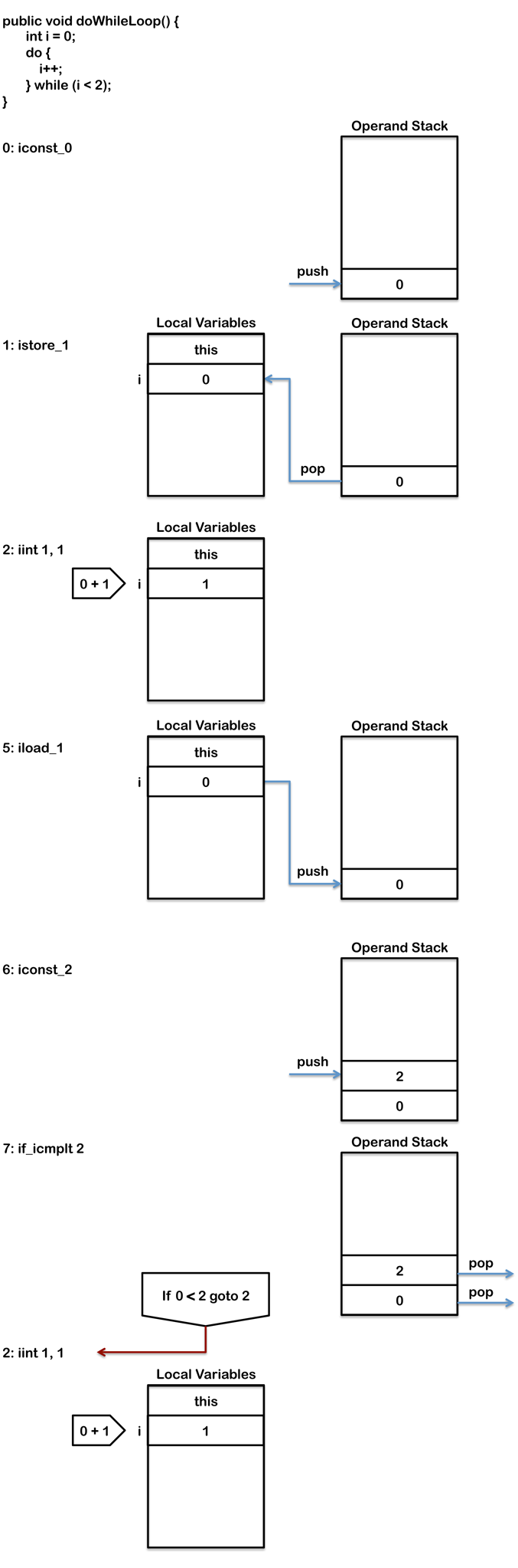 java_do_while_loop_byte_code_1