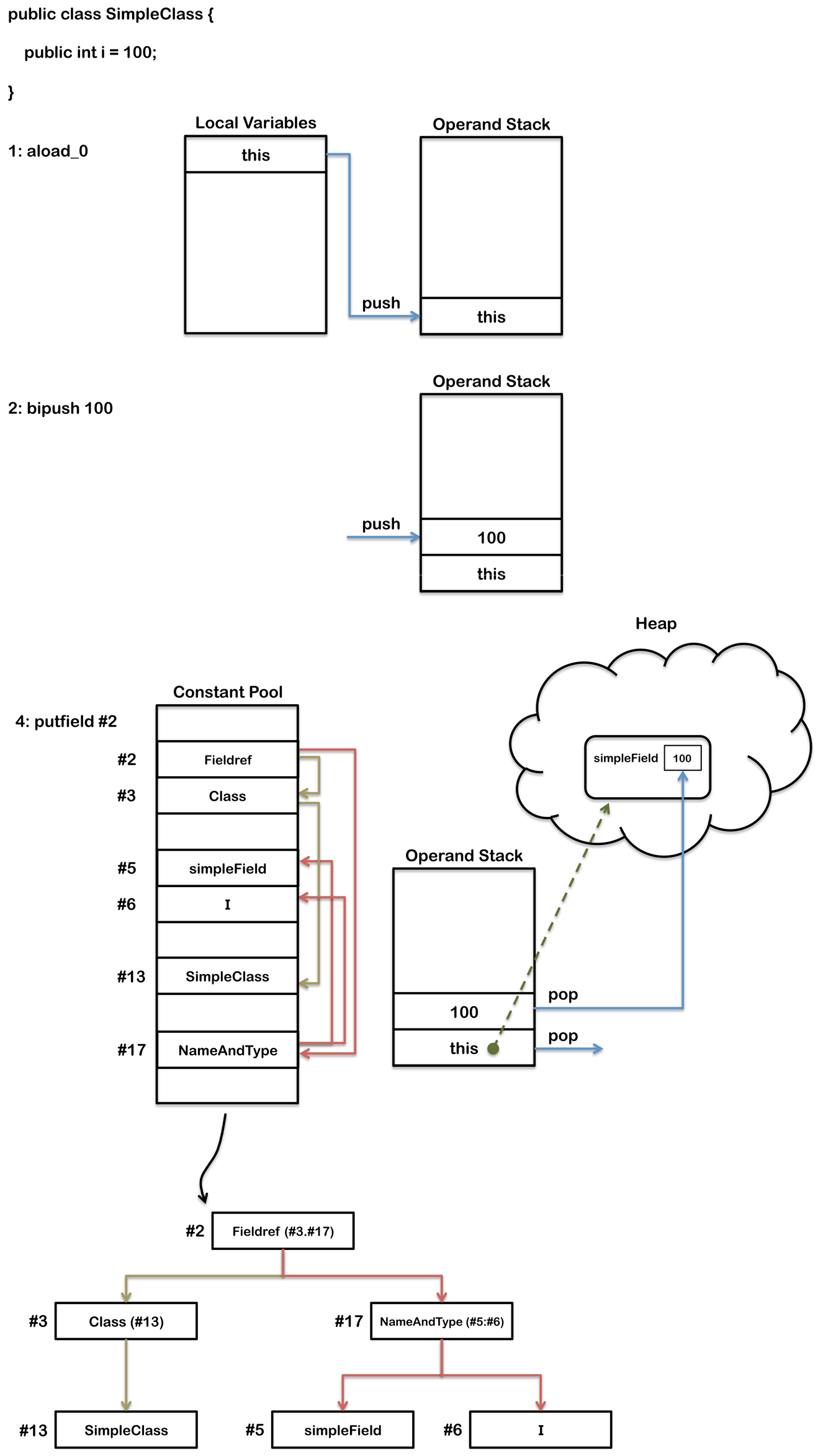 java_class_variable_creation_byte_code