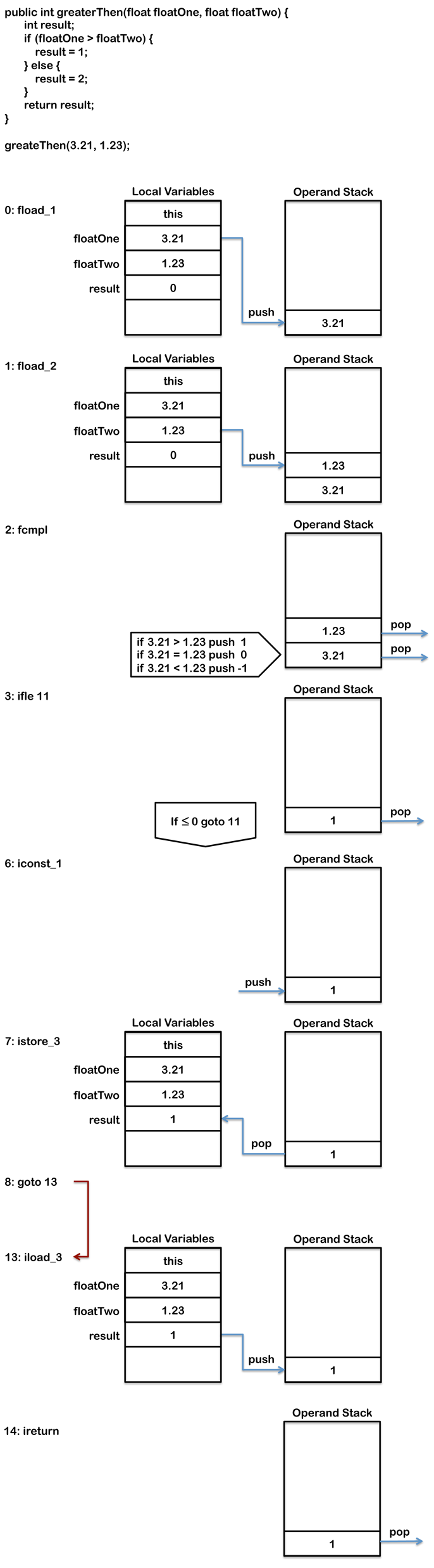 java_if_else_byte_code_extra_goto