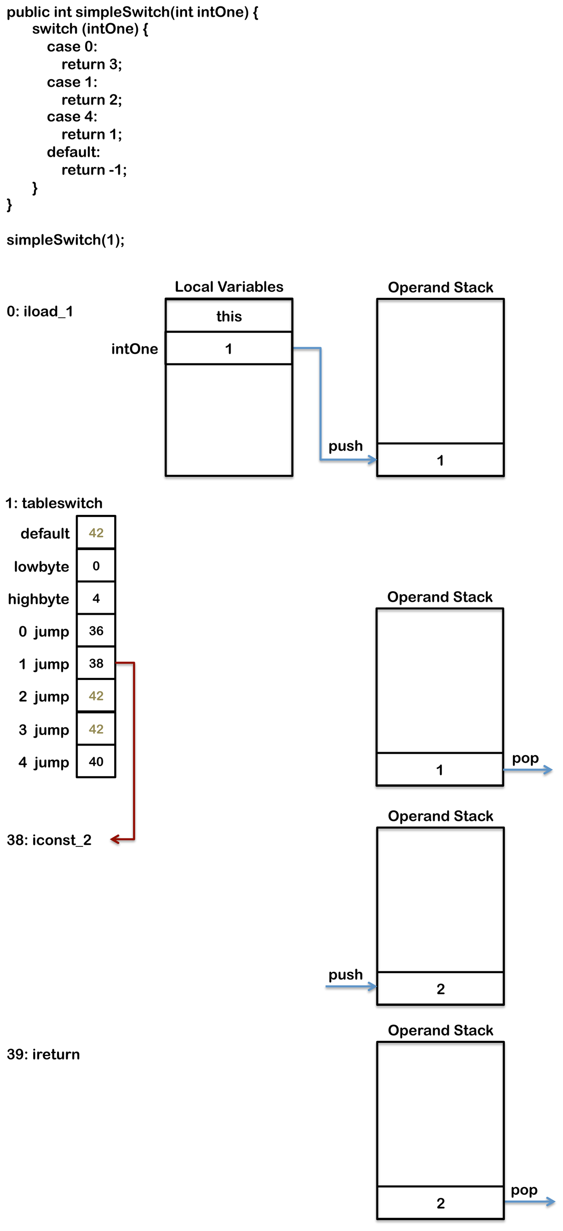 java_switch_tableswitch_byte_code