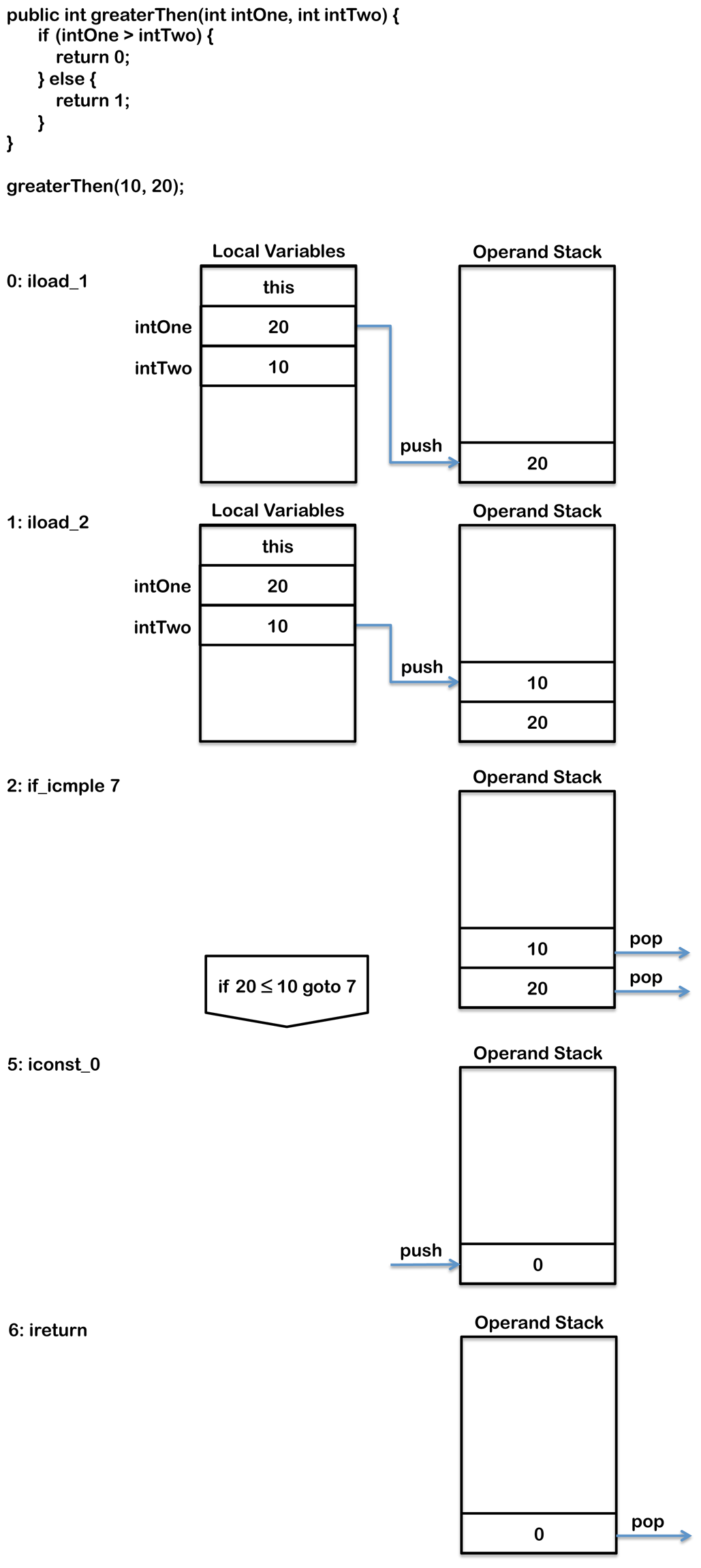 java_if_else_byte_code