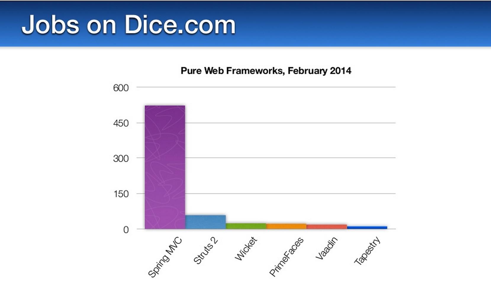 图片二 Dice.com统计的工作中需求的框架热度排名 图片二 Dice.com统计的工作中需求的框架热度排名