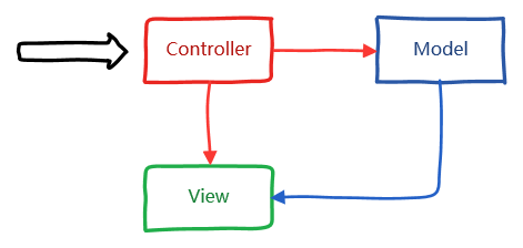 图1 - 经典 MVC 模式