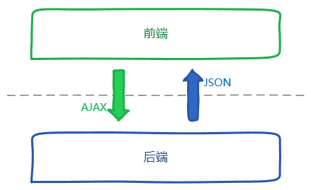 图3 - 前后端分离