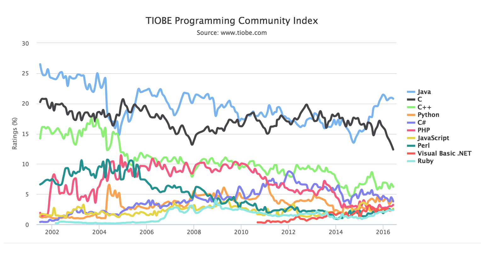 Is Java Dead -- TIOBE