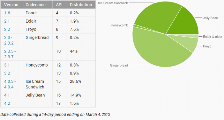 Android 各版本市场份额最新数据，2.3 终于降低到45%以下