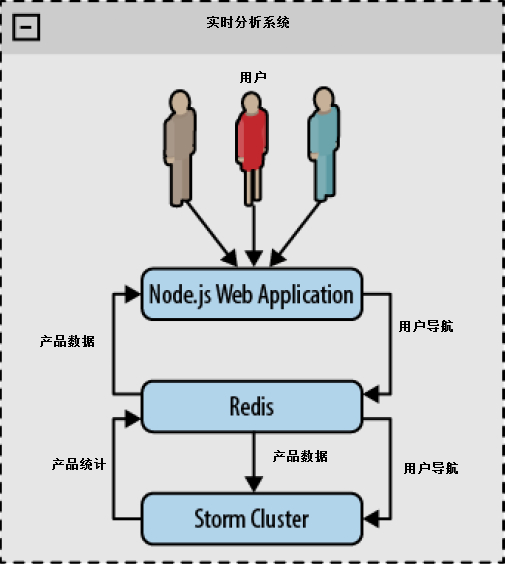 架构概览
