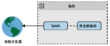 图4-1直接连接的spout