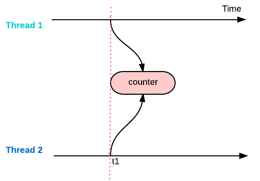 thread-safe-method1